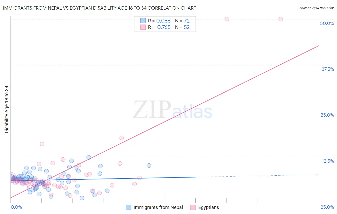 Immigrants from Nepal vs Egyptian Disability Age 18 to 34