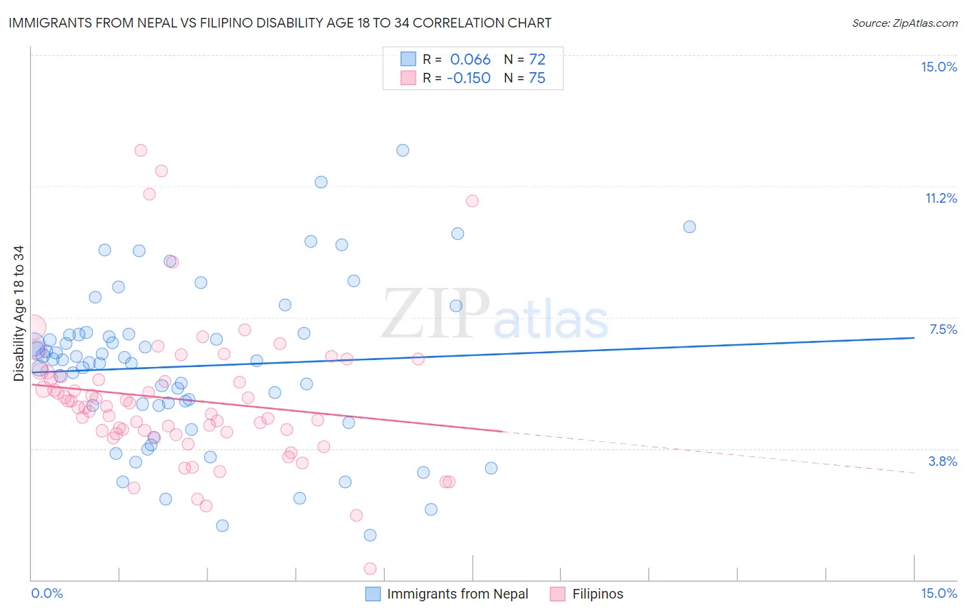 Immigrants from Nepal vs Filipino Disability Age 18 to 34