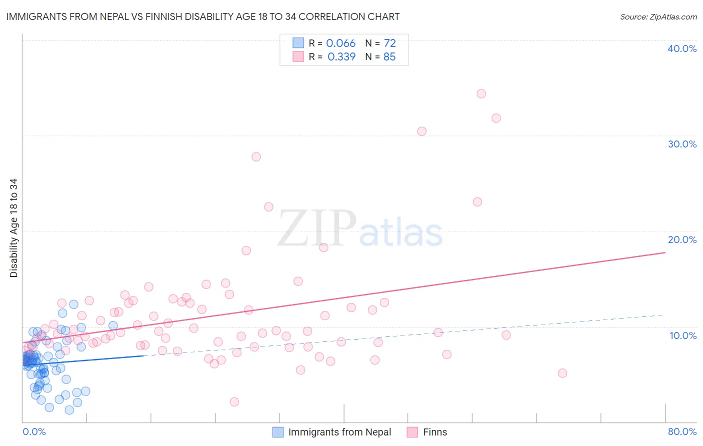 Immigrants from Nepal vs Finnish Disability Age 18 to 34