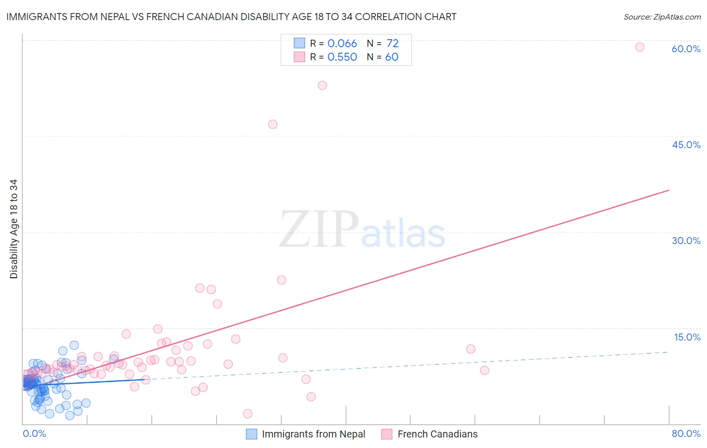 Immigrants from Nepal vs French Canadian Disability Age 18 to 34