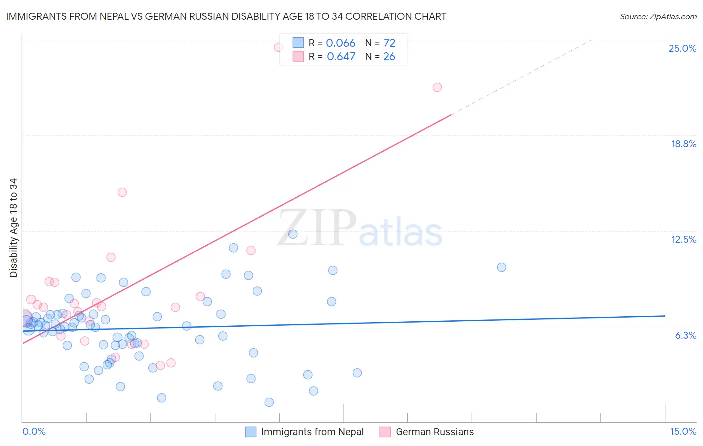 Immigrants from Nepal vs German Russian Disability Age 18 to 34