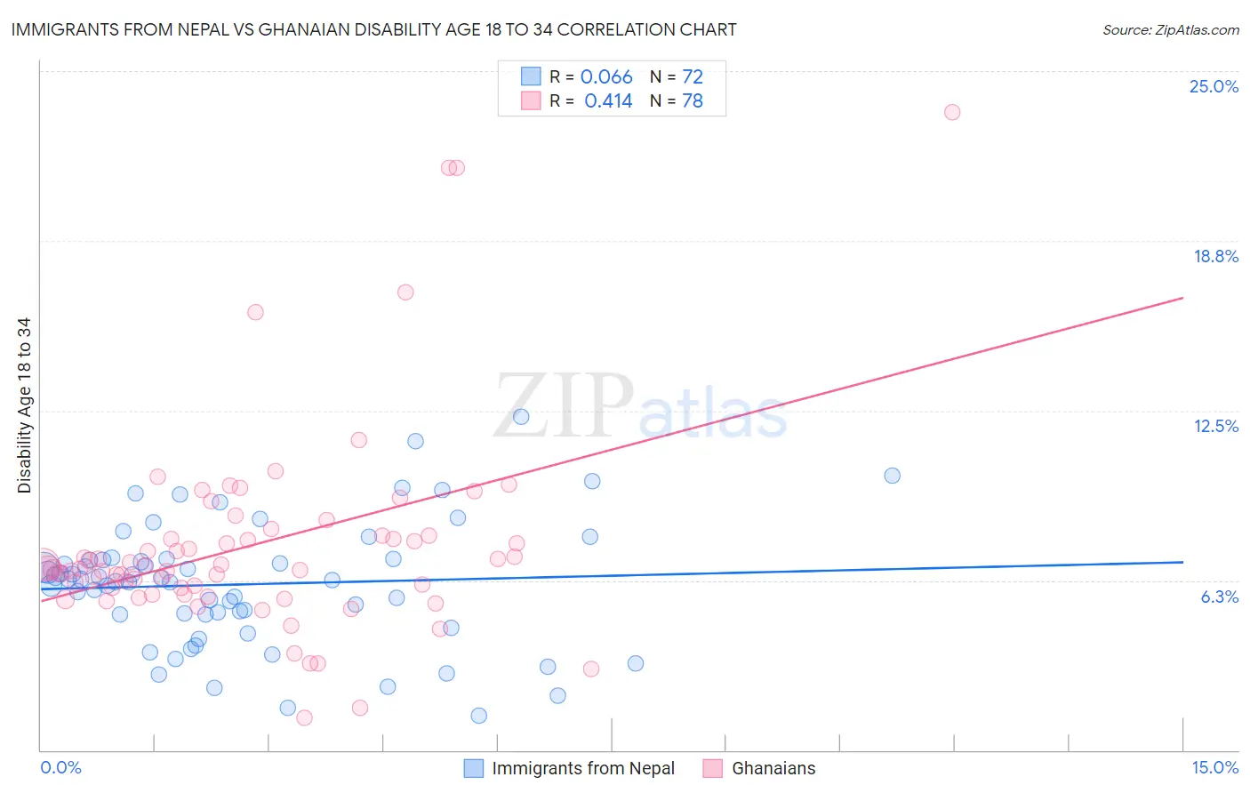 Immigrants from Nepal vs Ghanaian Disability Age 18 to 34