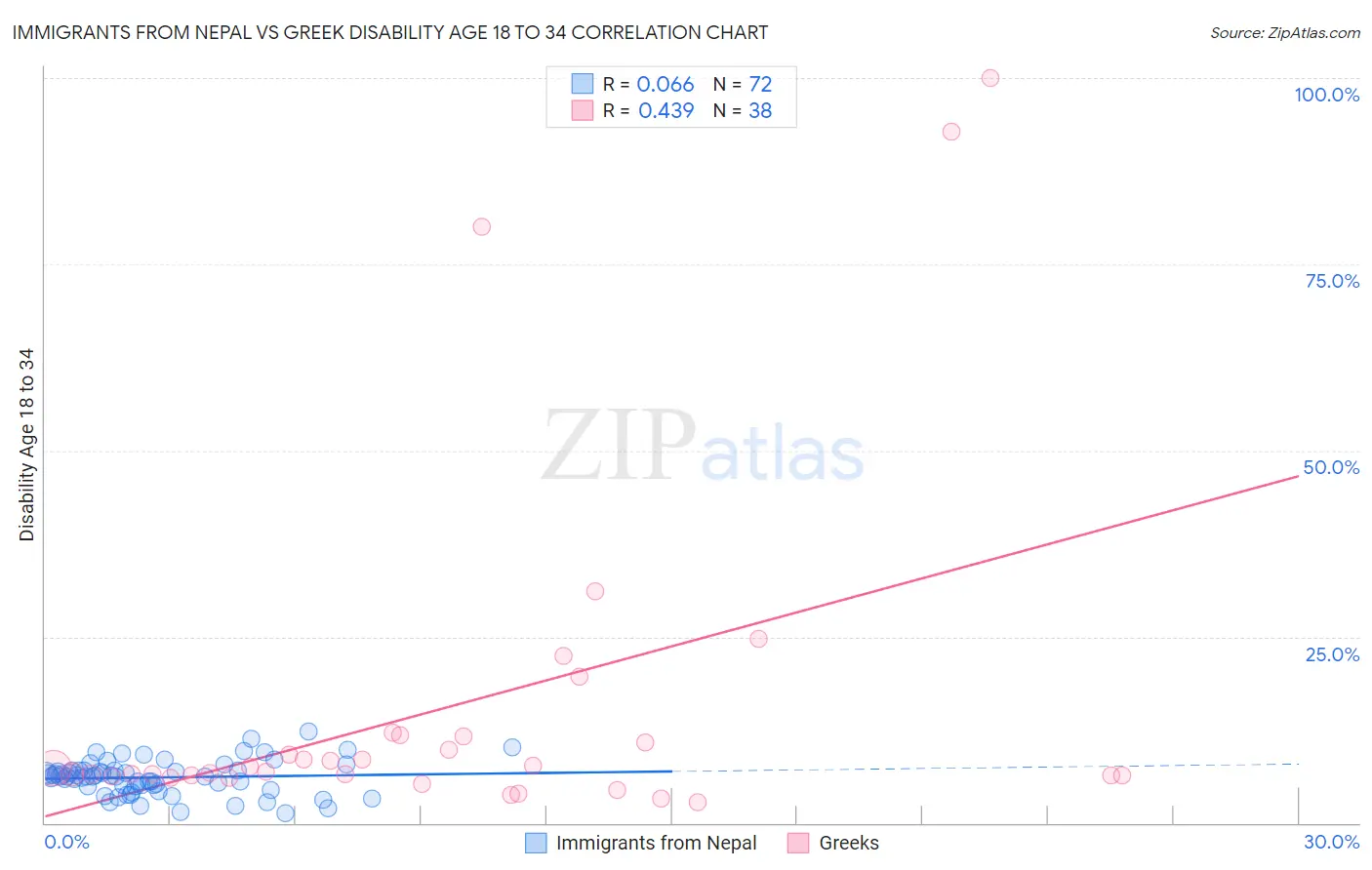 Immigrants from Nepal vs Greek Disability Age 18 to 34