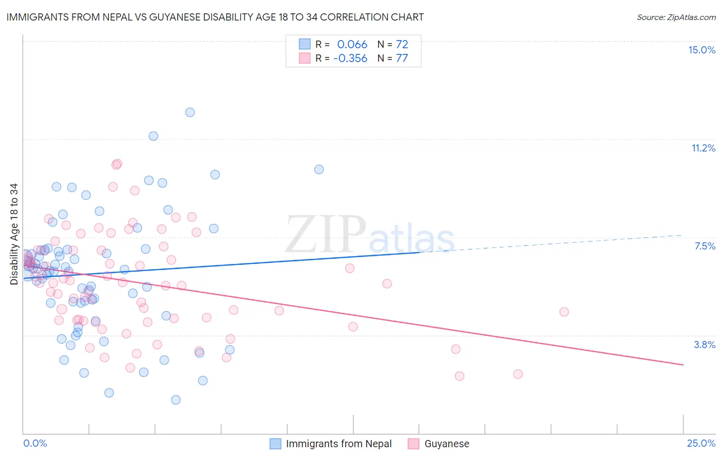 Immigrants from Nepal vs Guyanese Disability Age 18 to 34