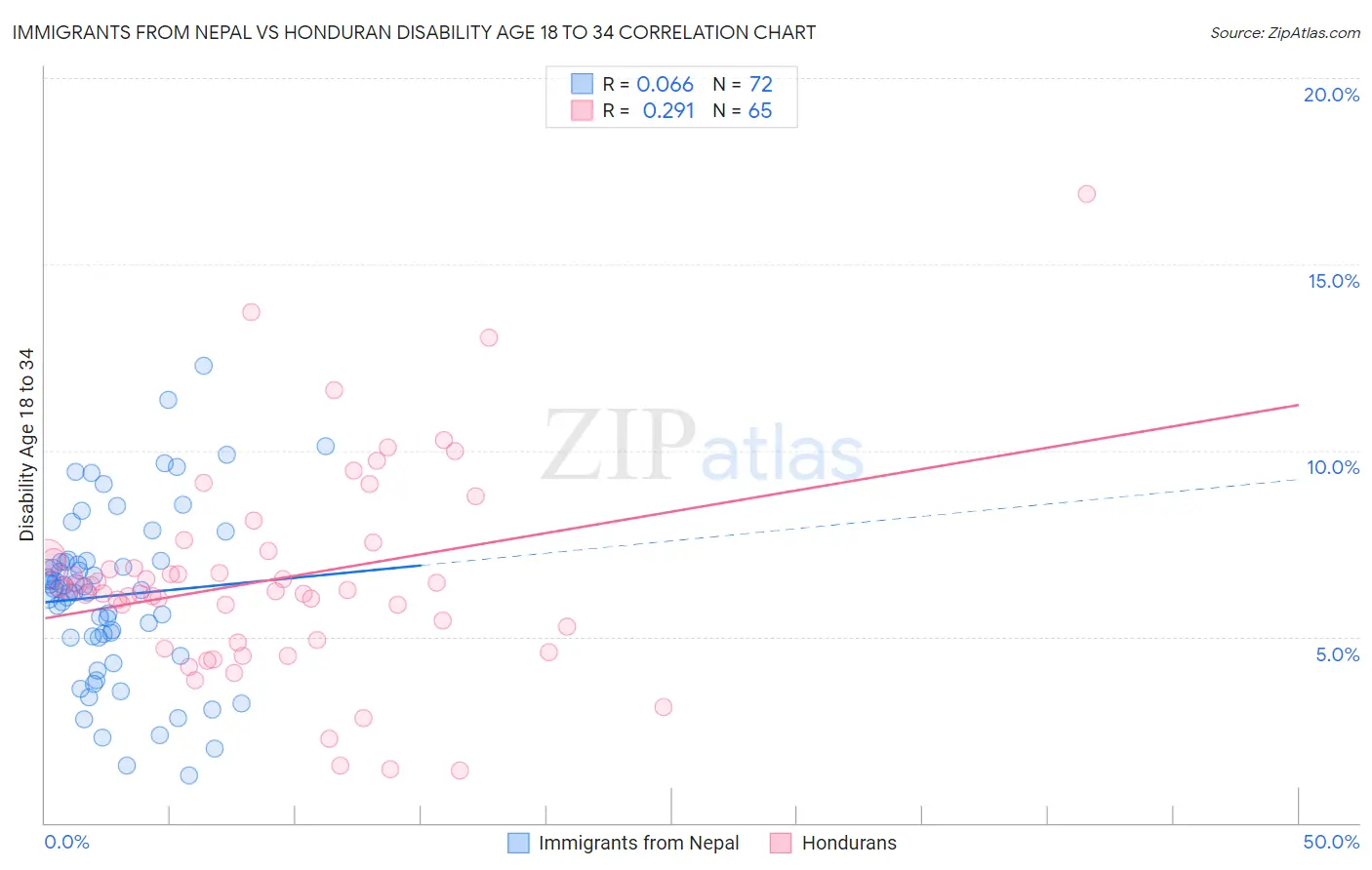 Immigrants from Nepal vs Honduran Disability Age 18 to 34