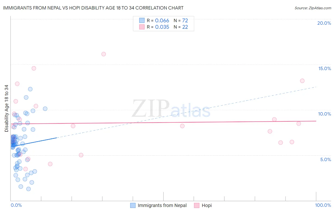 Immigrants from Nepal vs Hopi Disability Age 18 to 34