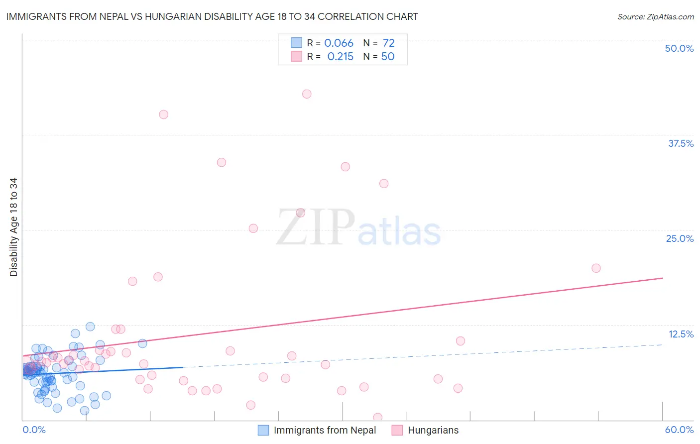Immigrants from Nepal vs Hungarian Disability Age 18 to 34