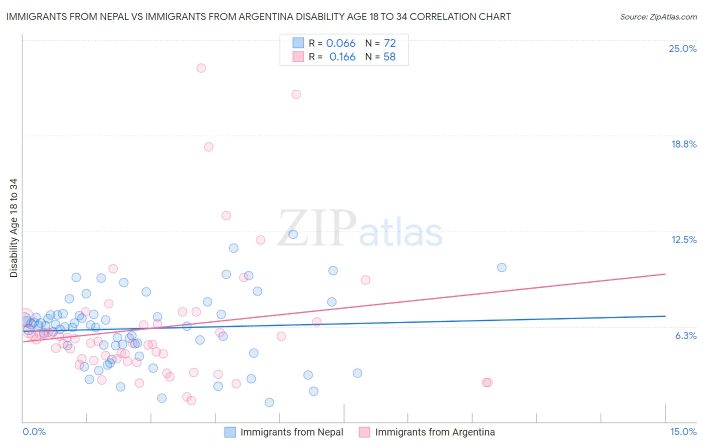 Immigrants from Nepal vs Immigrants from Argentina Disability Age 18 to 34