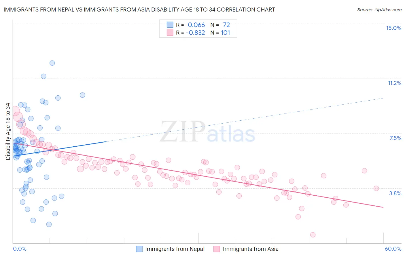 Immigrants from Nepal vs Immigrants from Asia Disability Age 18 to 34