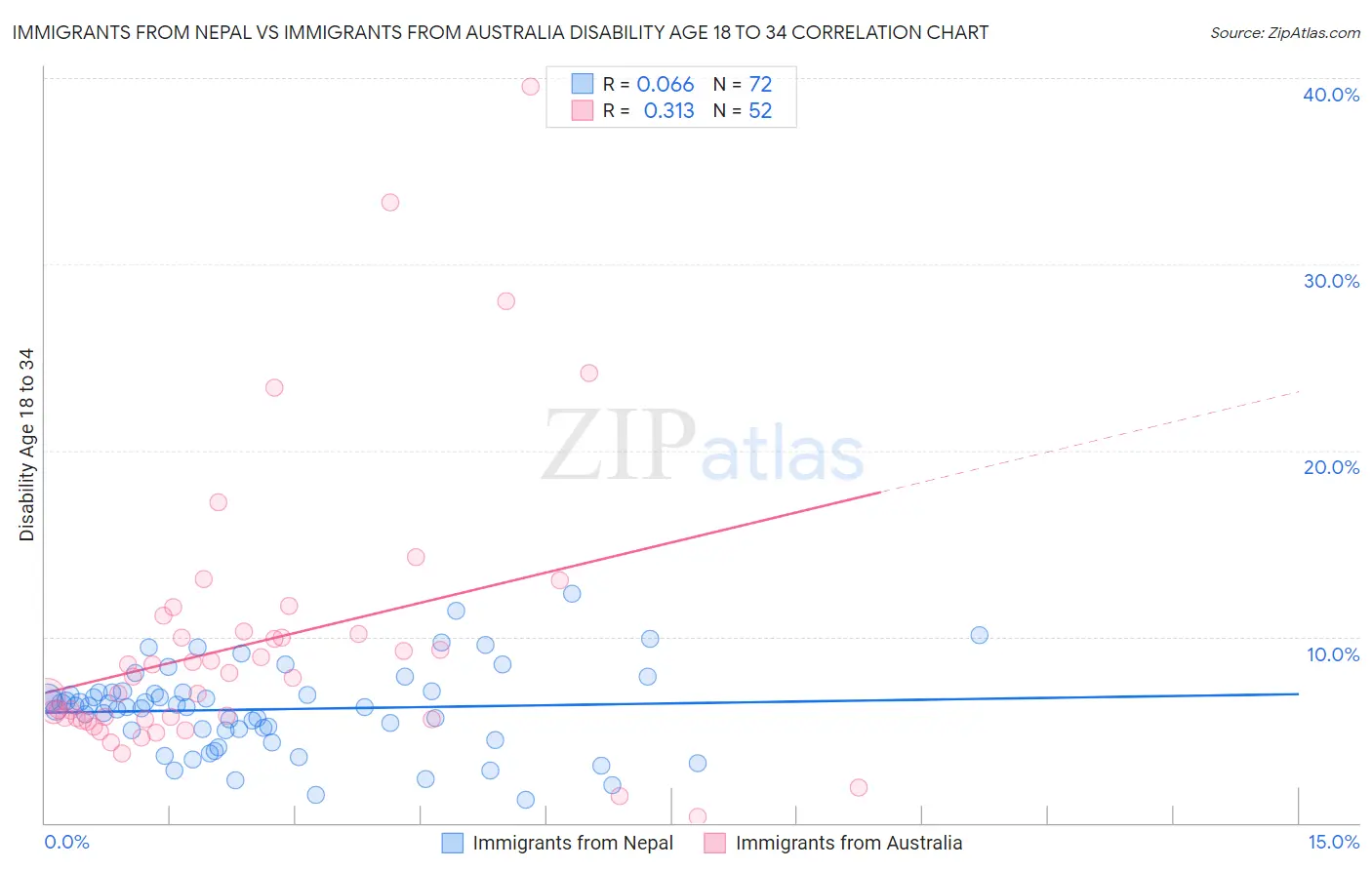 Immigrants from Nepal vs Immigrants from Australia Disability Age 18 to 34