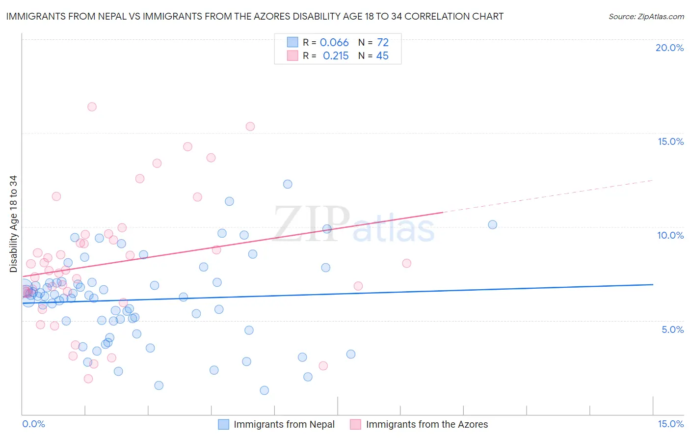 Immigrants from Nepal vs Immigrants from the Azores Disability Age 18 to 34