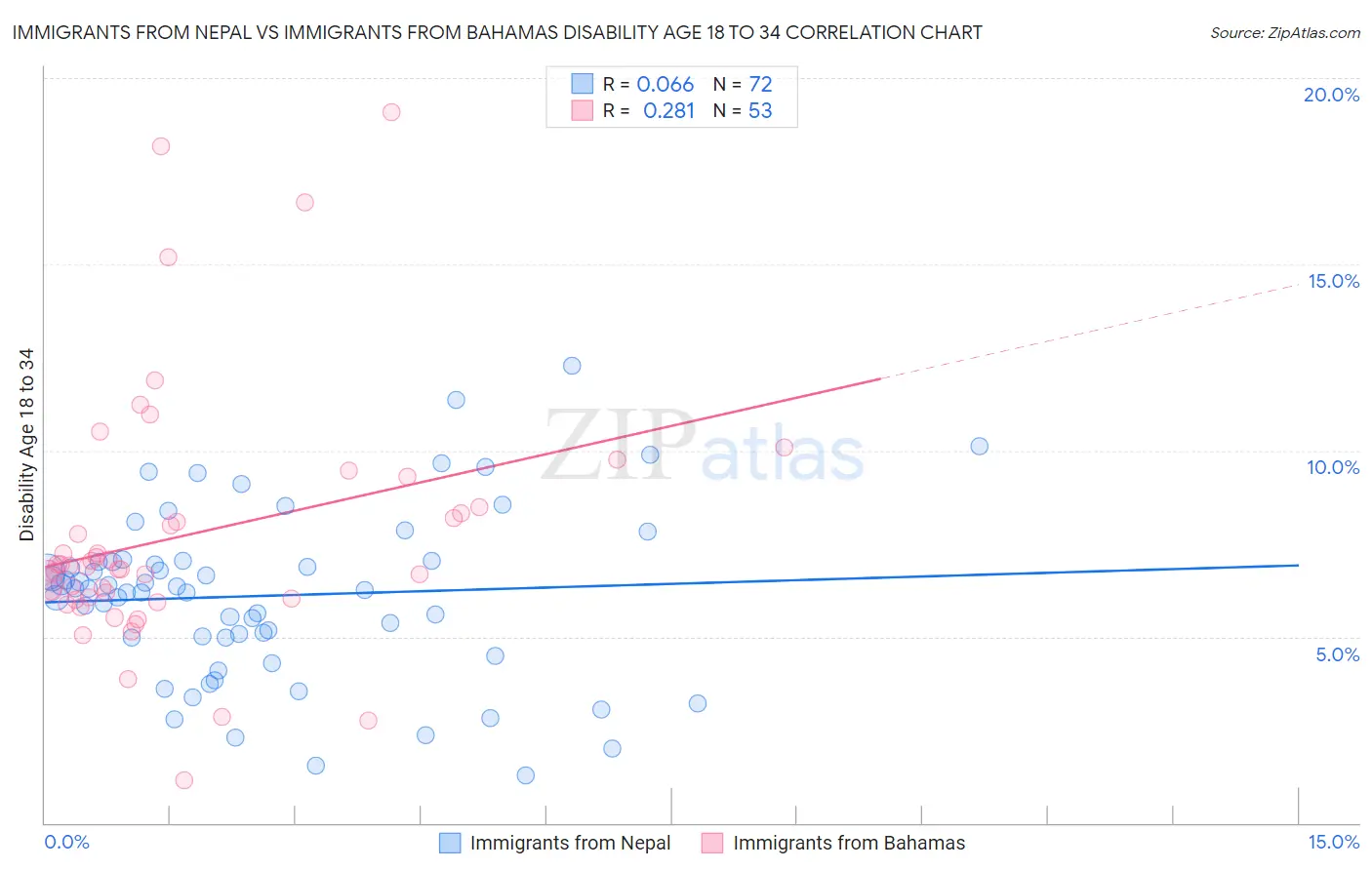Immigrants from Nepal vs Immigrants from Bahamas Disability Age 18 to 34