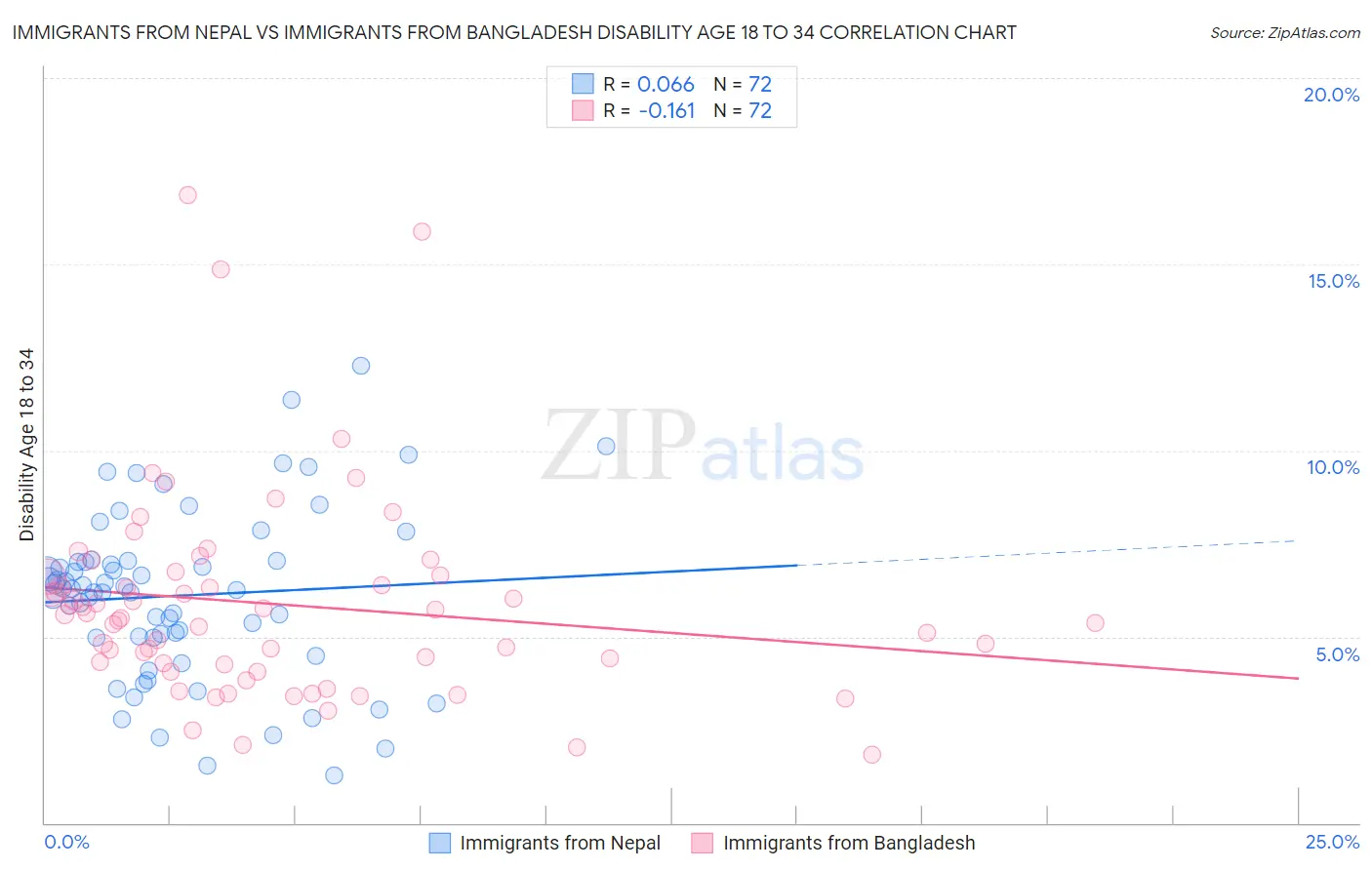 Immigrants from Nepal vs Immigrants from Bangladesh Disability Age 18 to 34