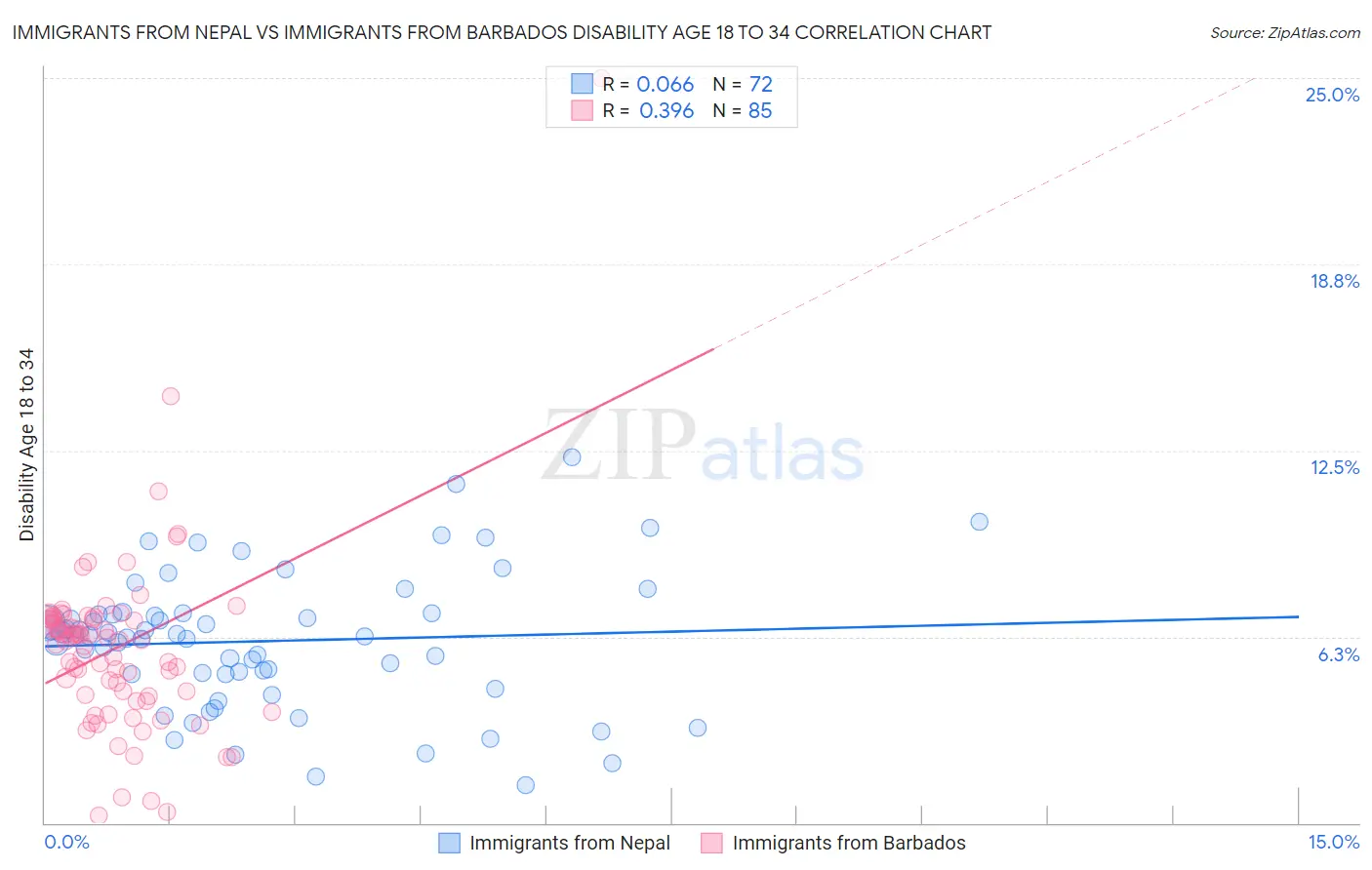 Immigrants from Nepal vs Immigrants from Barbados Disability Age 18 to 34