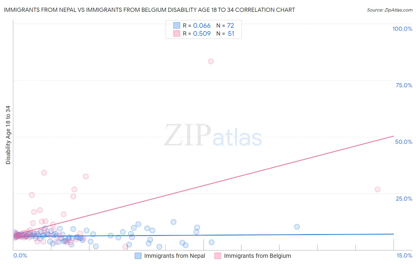 Immigrants from Nepal vs Immigrants from Belgium Disability Age 18 to 34