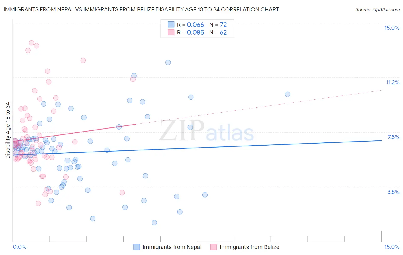 Immigrants from Nepal vs Immigrants from Belize Disability Age 18 to 34