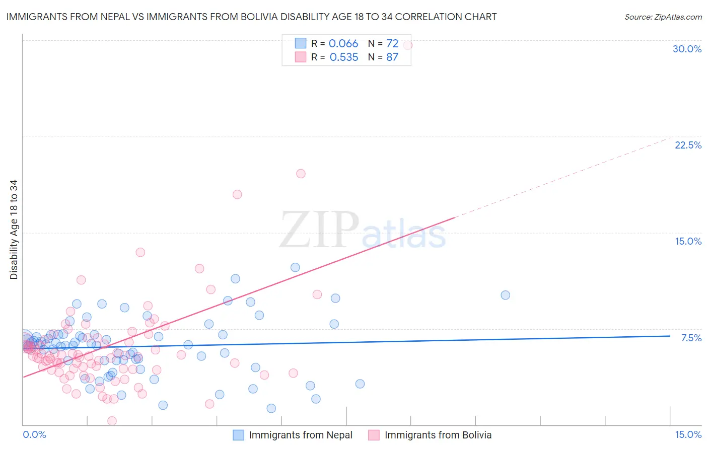 Immigrants from Nepal vs Immigrants from Bolivia Disability Age 18 to 34