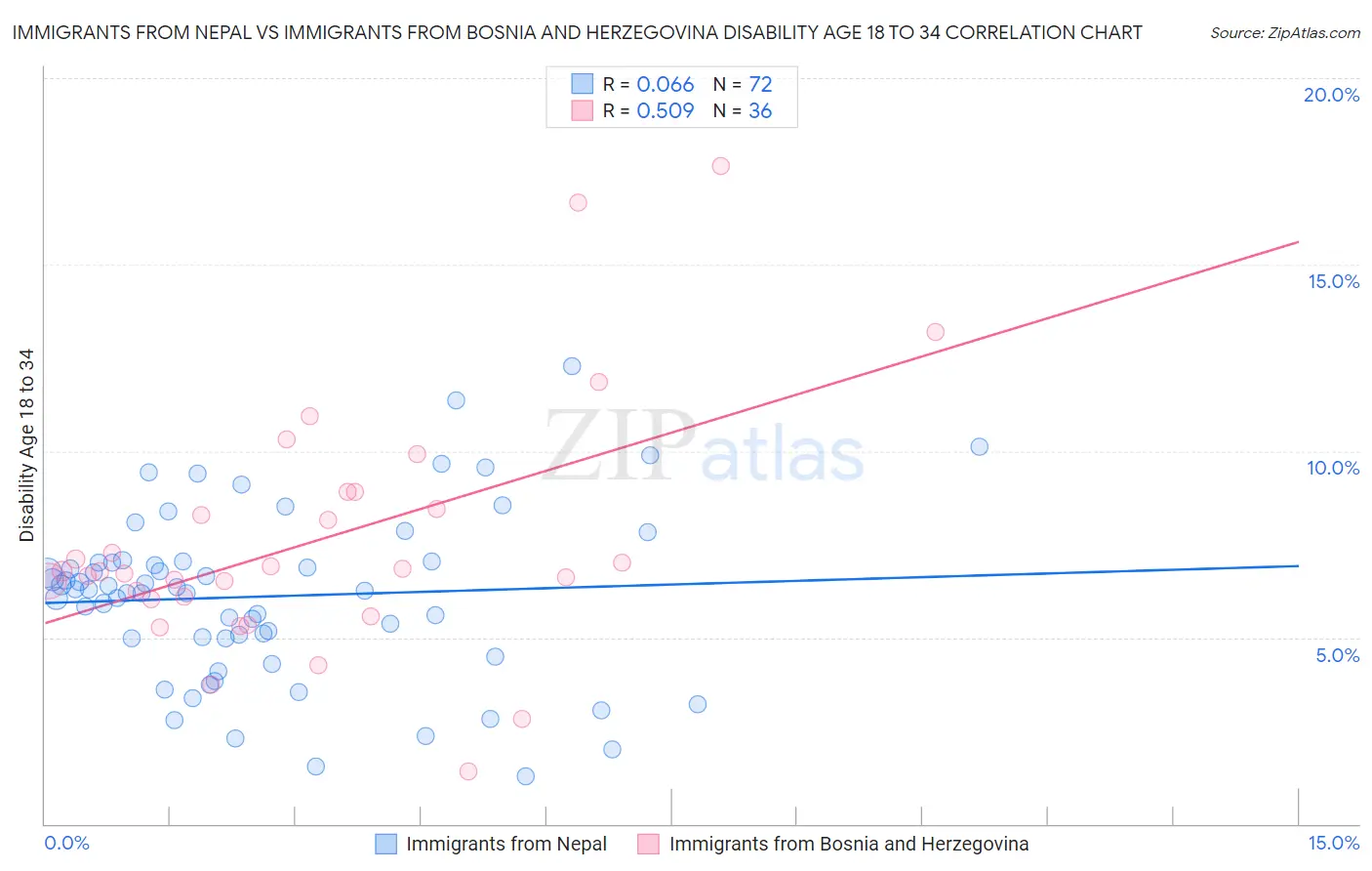 Immigrants from Nepal vs Immigrants from Bosnia and Herzegovina Disability Age 18 to 34