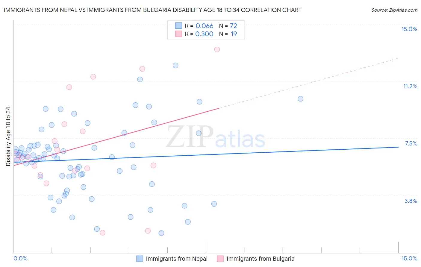 Immigrants from Nepal vs Immigrants from Bulgaria Disability Age 18 to 34