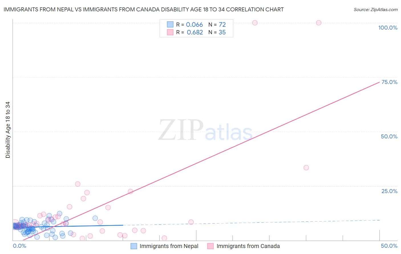 Immigrants from Nepal vs Immigrants from Canada Disability Age 18 to 34