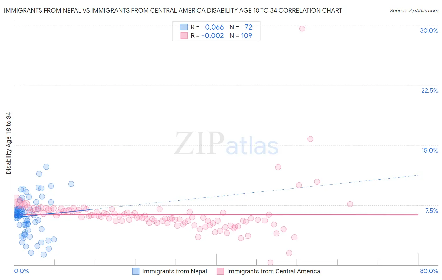 Immigrants from Nepal vs Immigrants from Central America Disability Age 18 to 34