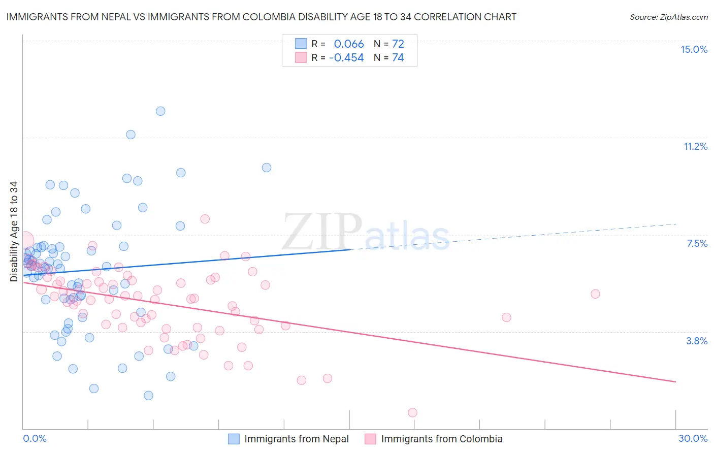 Immigrants from Nepal vs Immigrants from Colombia Disability Age 18 to 34