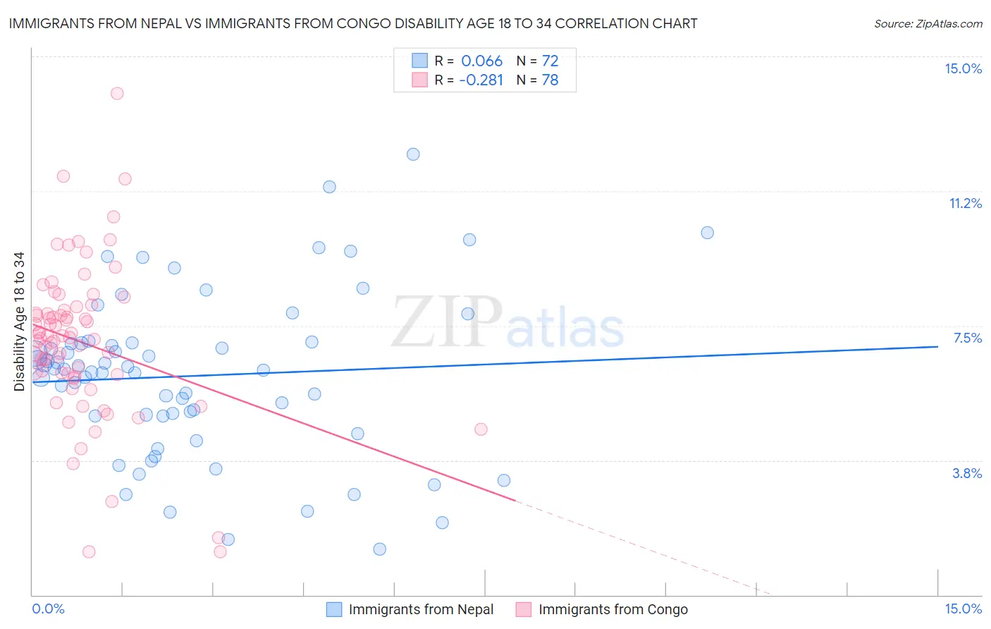 Immigrants from Nepal vs Immigrants from Congo Disability Age 18 to 34
