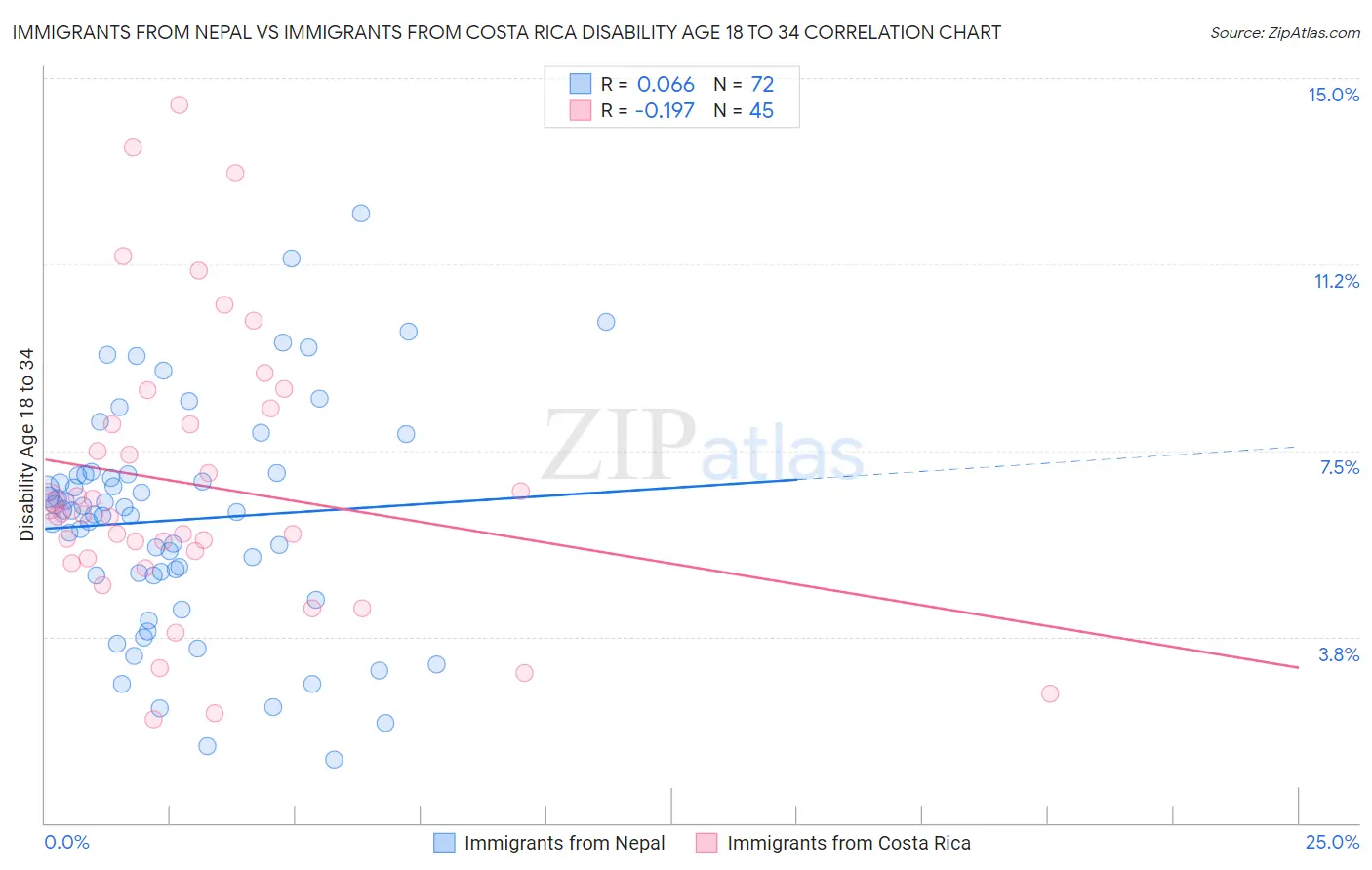 Immigrants from Nepal vs Immigrants from Costa Rica Disability Age 18 to 34