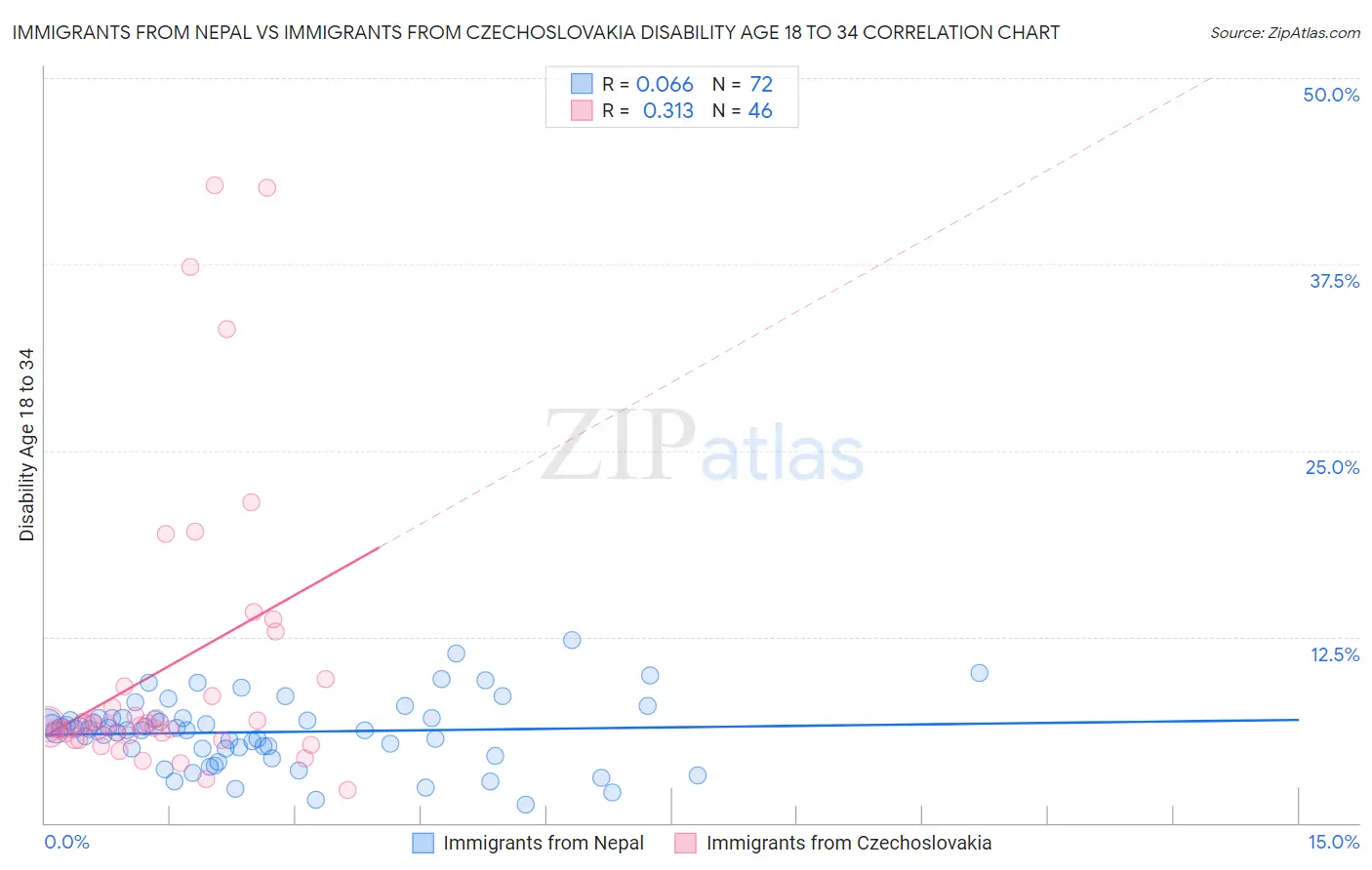 Immigrants from Nepal vs Immigrants from Czechoslovakia Disability Age 18 to 34