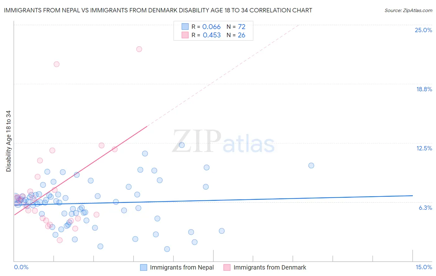 Immigrants from Nepal vs Immigrants from Denmark Disability Age 18 to 34