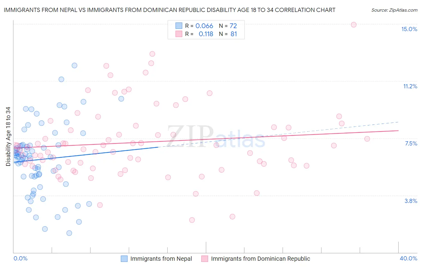 Immigrants from Nepal vs Immigrants from Dominican Republic Disability Age 18 to 34