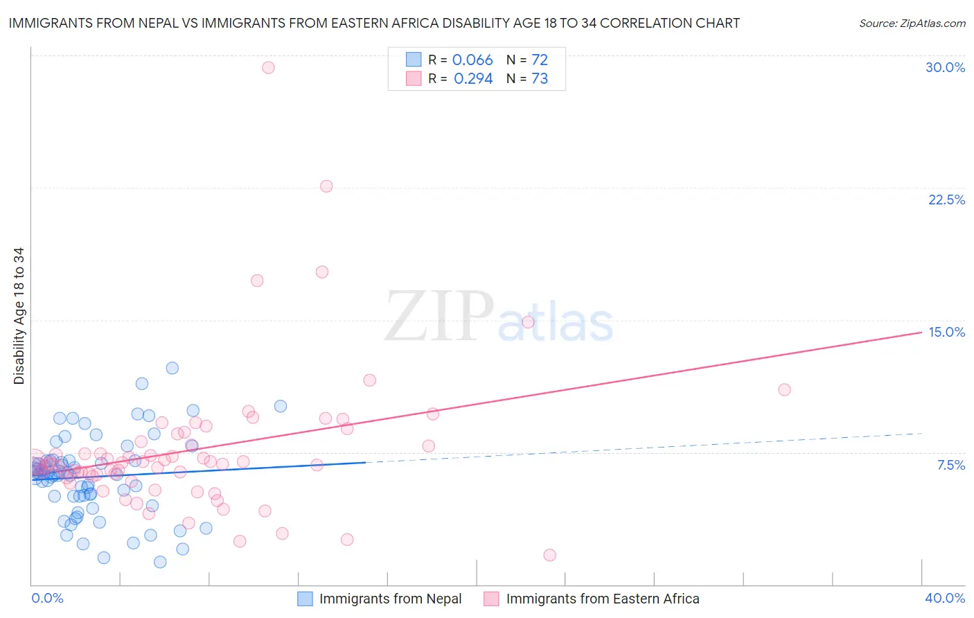 Immigrants from Nepal vs Immigrants from Eastern Africa Disability Age 18 to 34