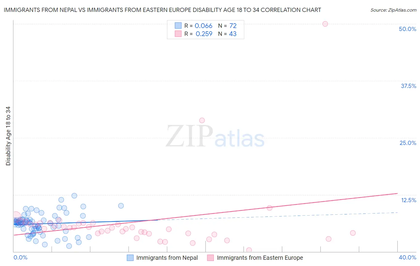 Immigrants from Nepal vs Immigrants from Eastern Europe Disability Age 18 to 34