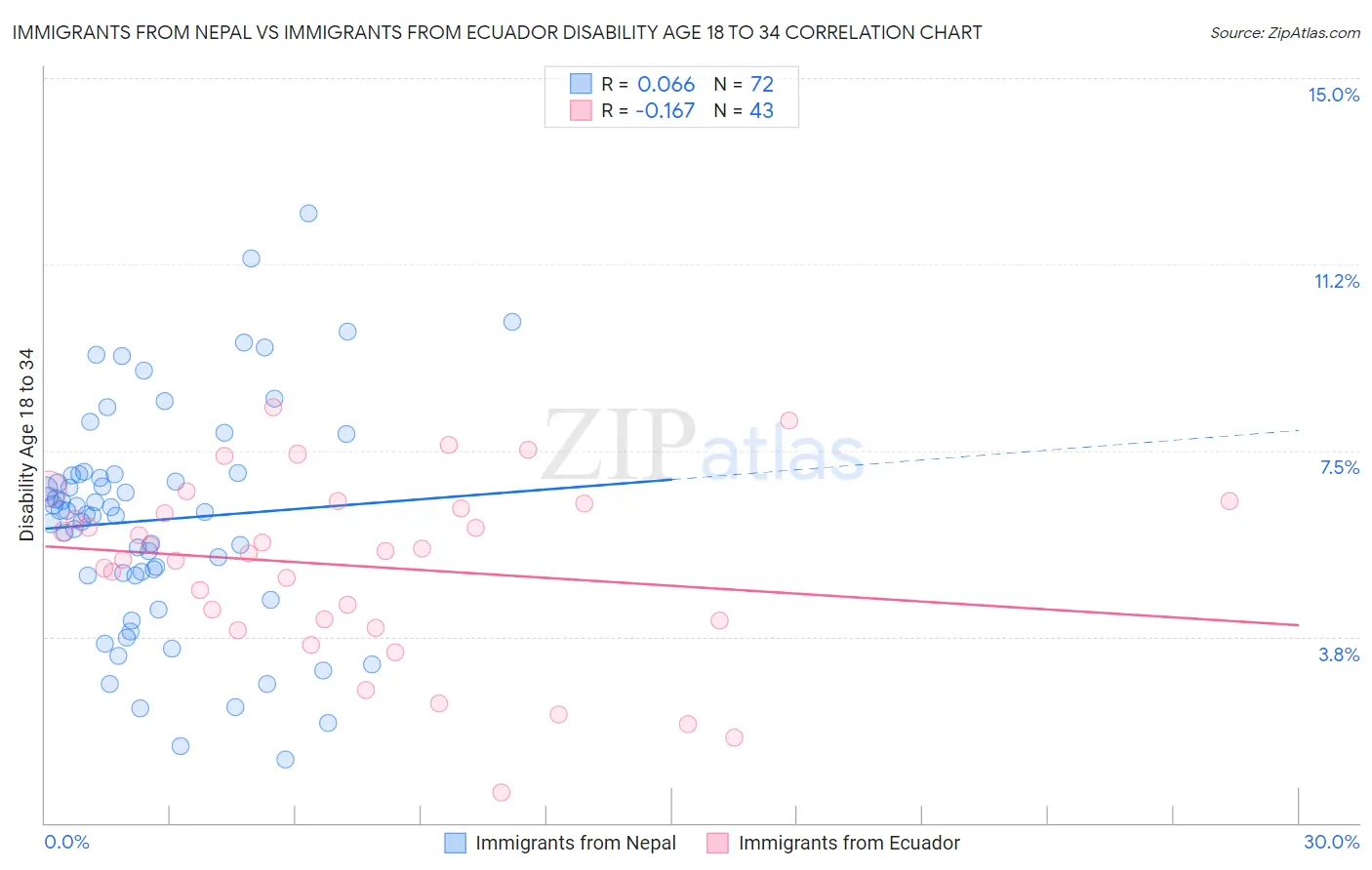 Immigrants from Nepal vs Immigrants from Ecuador Disability Age 18 to 34