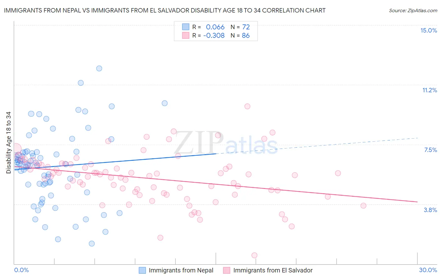 Immigrants from Nepal vs Immigrants from El Salvador Disability Age 18 to 34