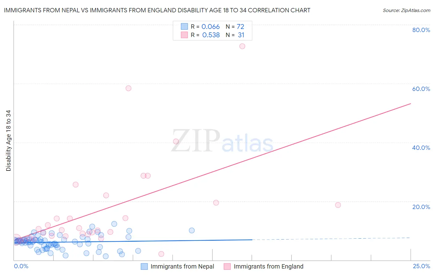Immigrants from Nepal vs Immigrants from England Disability Age 18 to 34