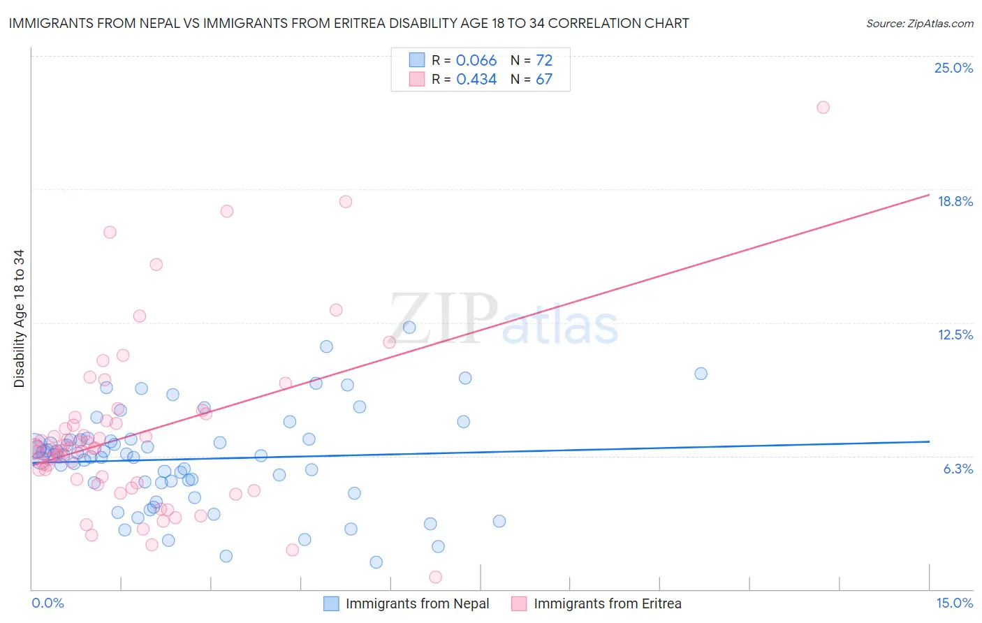Immigrants from Nepal vs Immigrants from Eritrea Disability Age 18 to 34