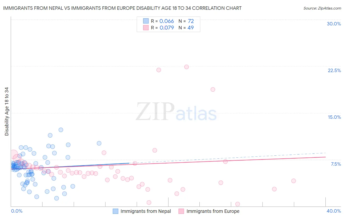 Immigrants from Nepal vs Immigrants from Europe Disability Age 18 to 34