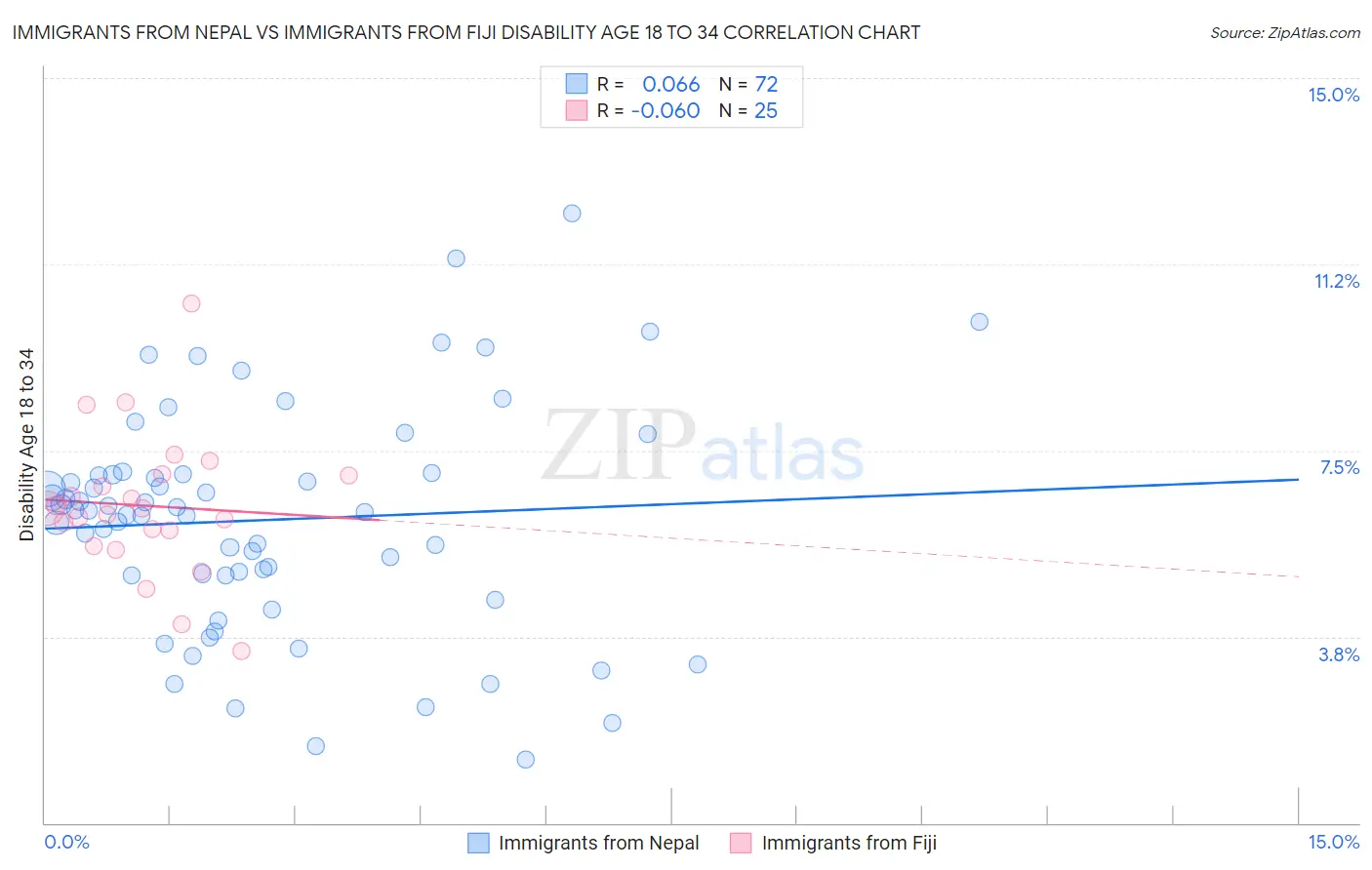 Immigrants from Nepal vs Immigrants from Fiji Disability Age 18 to 34