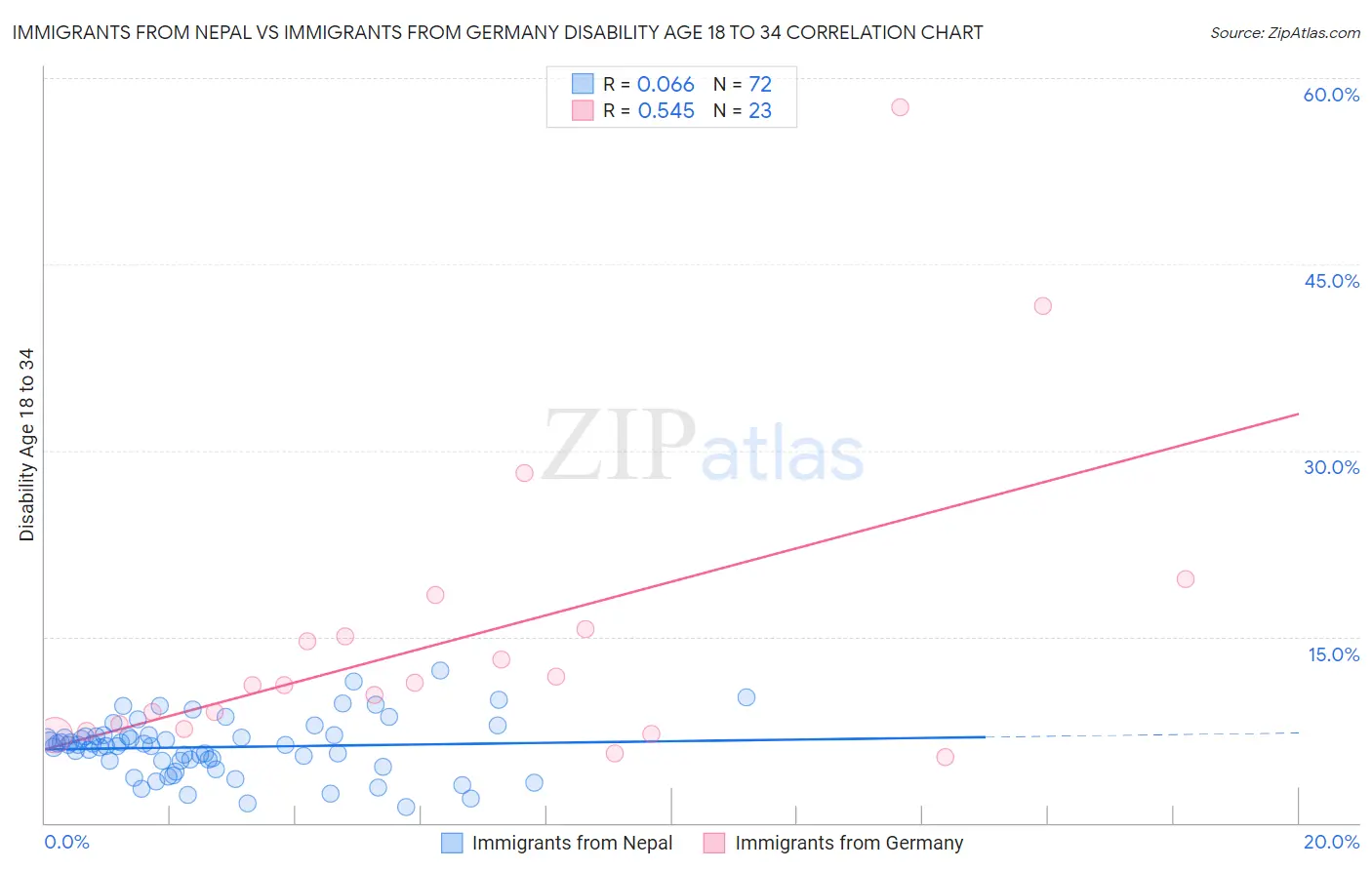 Immigrants from Nepal vs Immigrants from Germany Disability Age 18 to 34