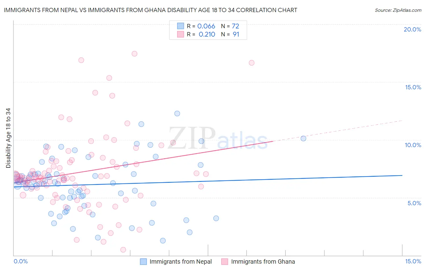 Immigrants from Nepal vs Immigrants from Ghana Disability Age 18 to 34