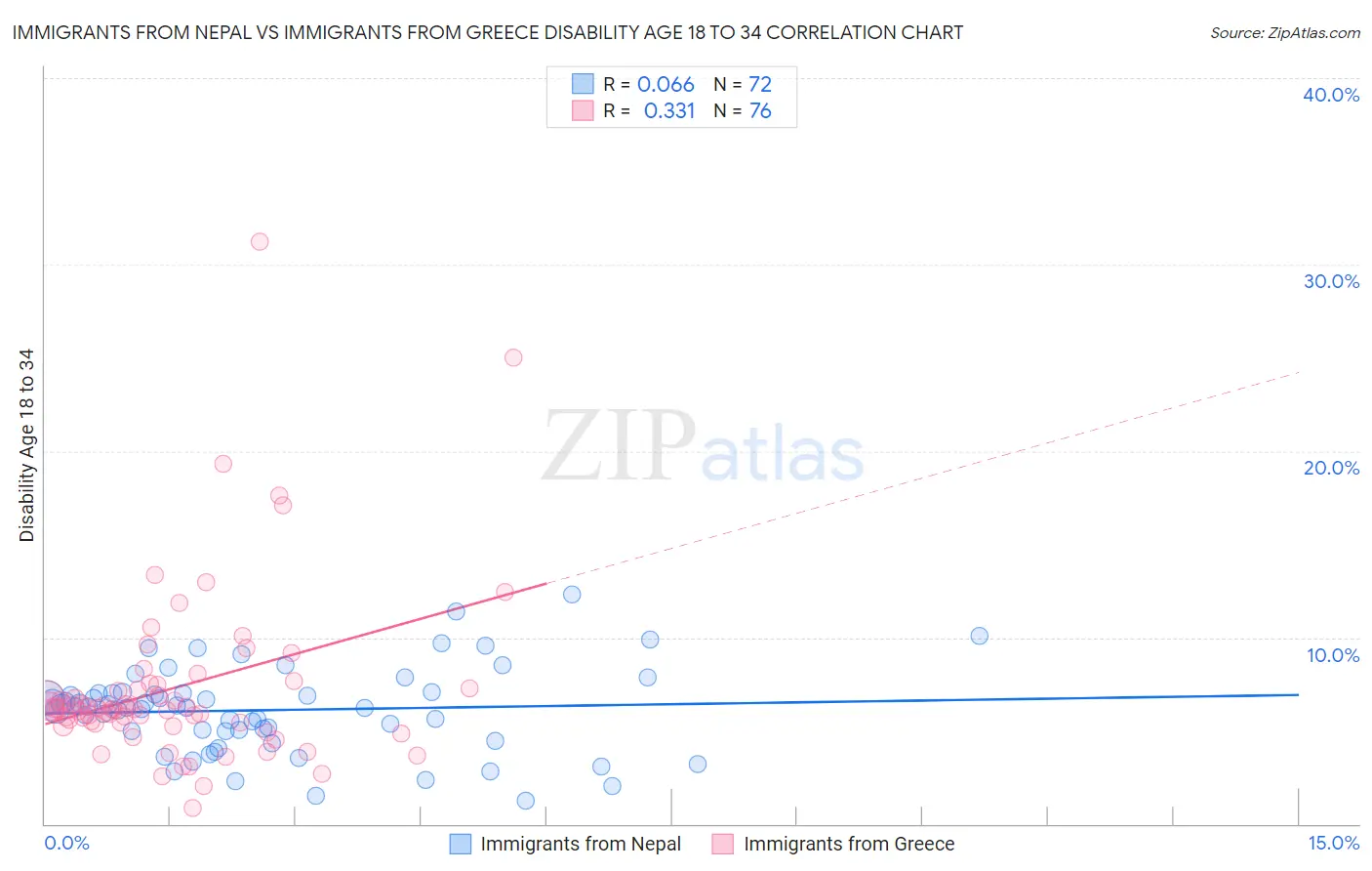 Immigrants from Nepal vs Immigrants from Greece Disability Age 18 to 34