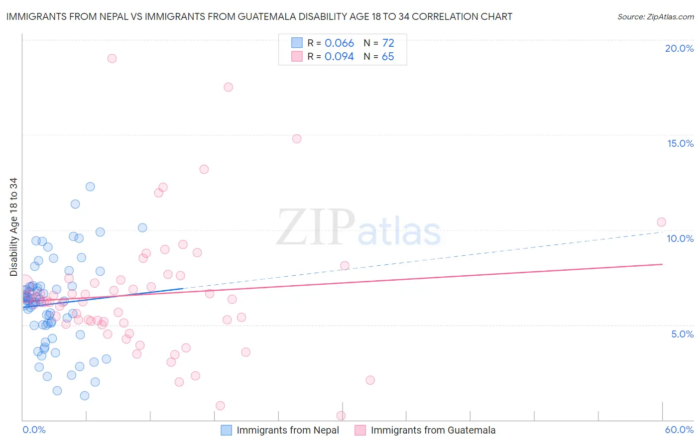 Immigrants from Nepal vs Immigrants from Guatemala Disability Age 18 to 34