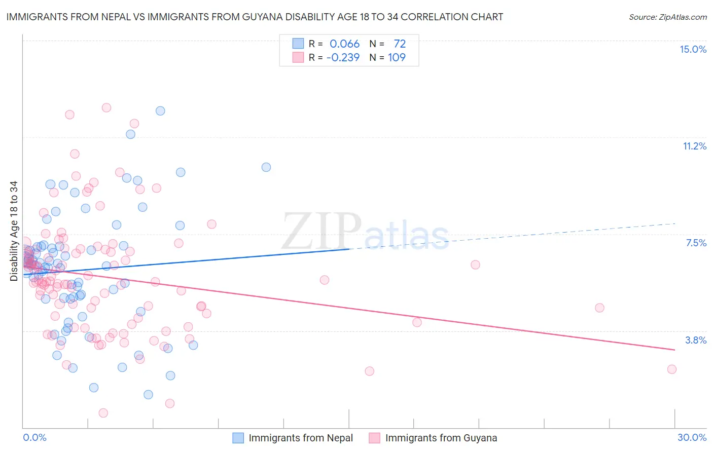 Immigrants from Nepal vs Immigrants from Guyana Disability Age 18 to 34