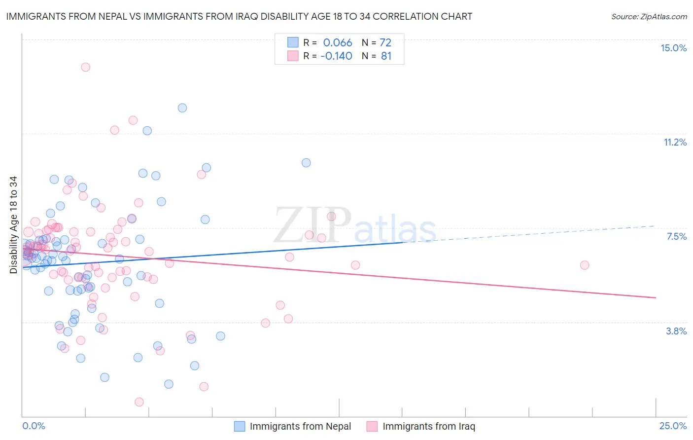 Immigrants from Nepal vs Immigrants from Iraq Disability Age 18 to 34