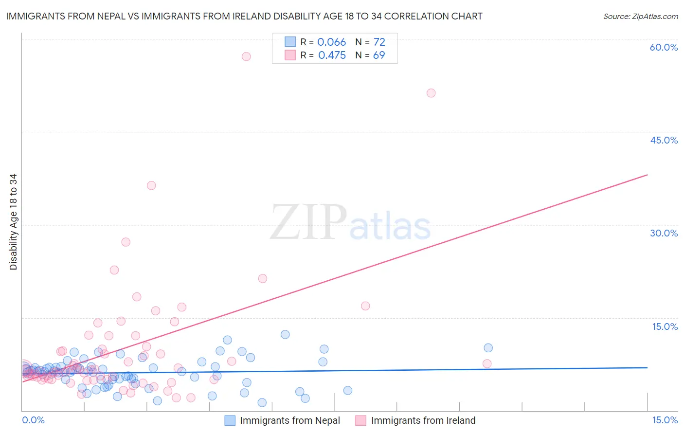 Immigrants from Nepal vs Immigrants from Ireland Disability Age 18 to 34