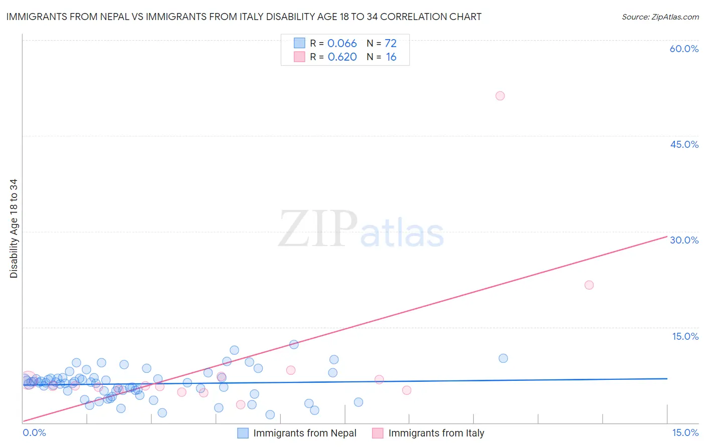 Immigrants from Nepal vs Immigrants from Italy Disability Age 18 to 34