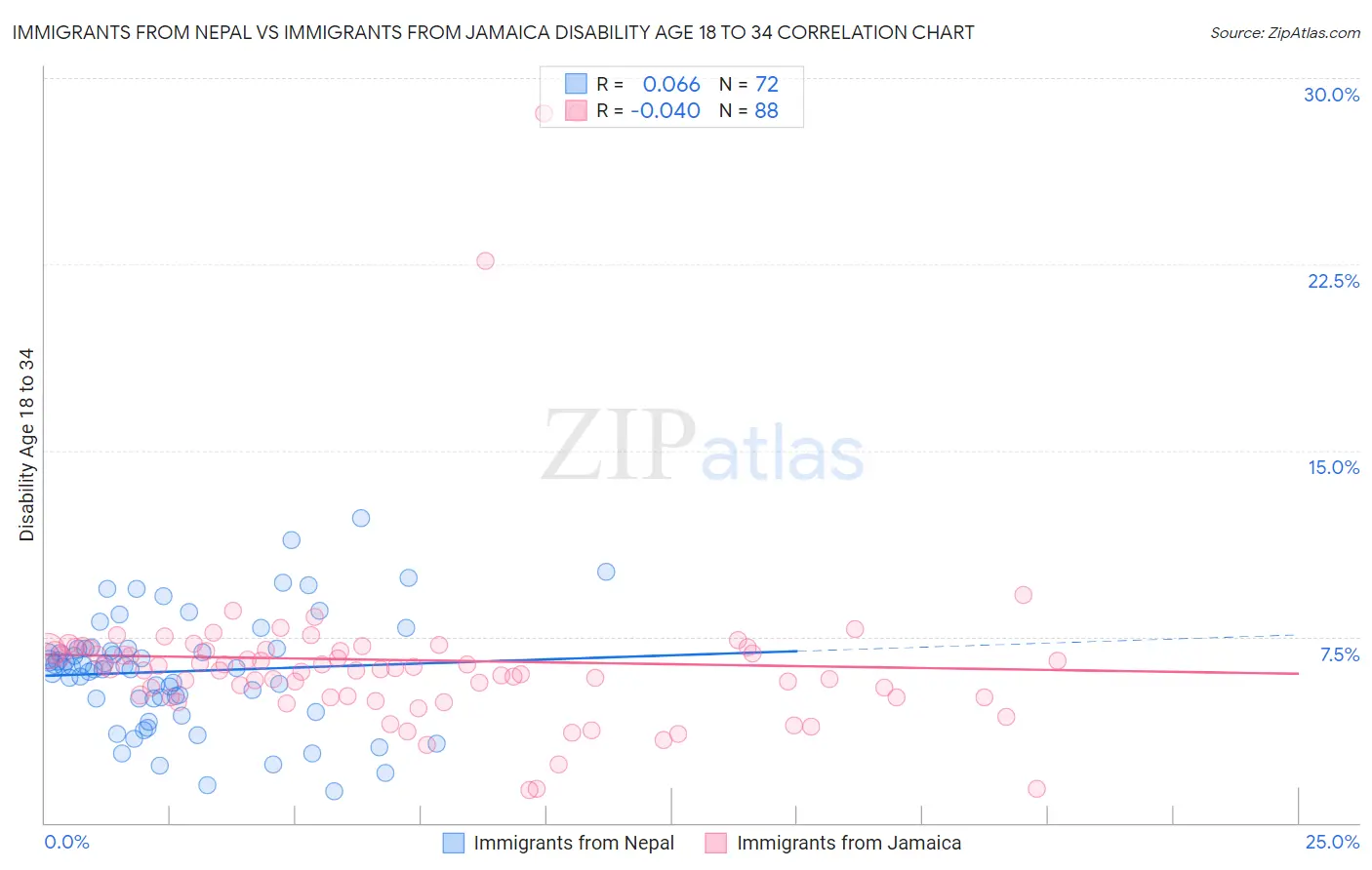 Immigrants from Nepal vs Immigrants from Jamaica Disability Age 18 to 34