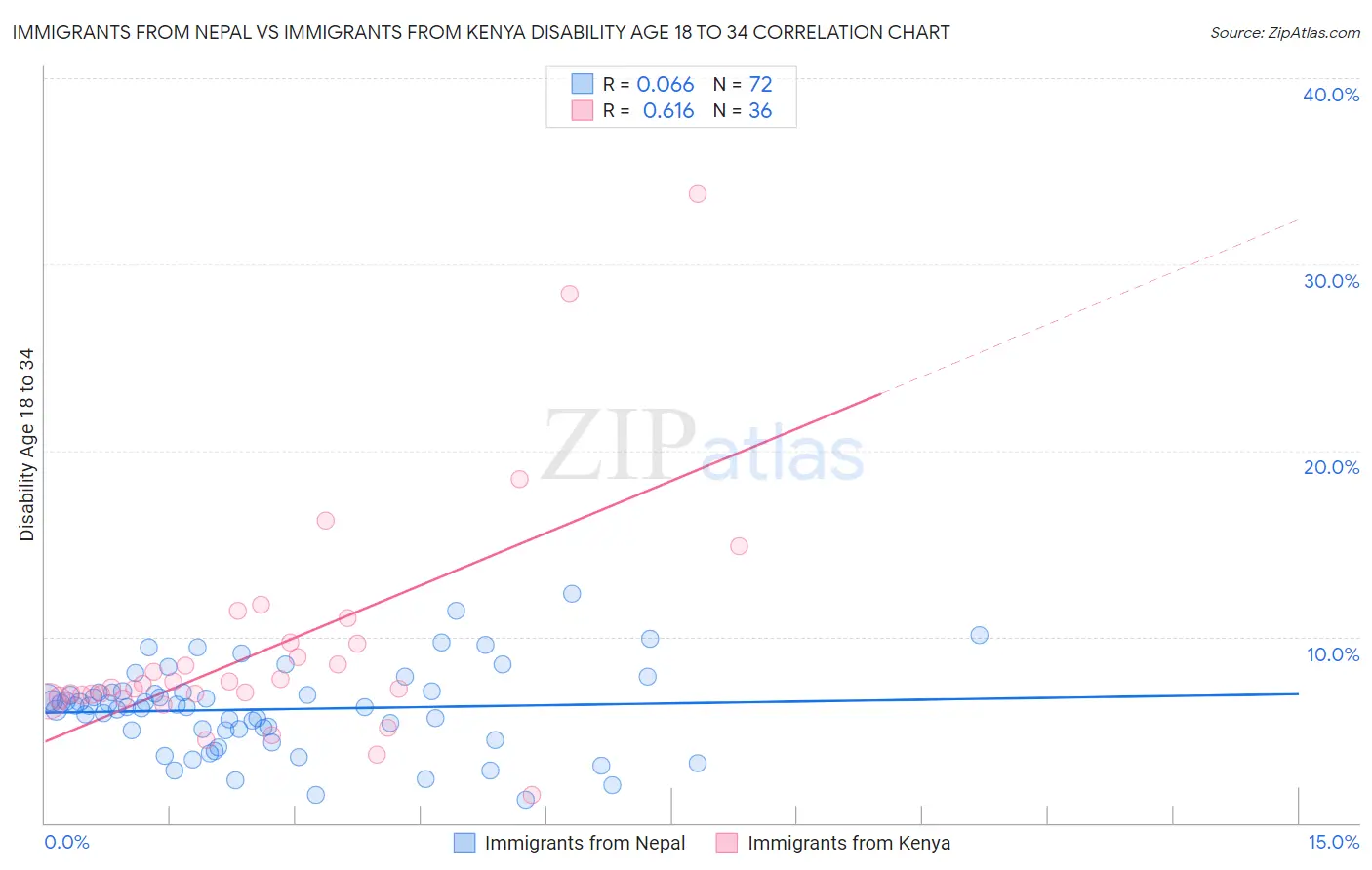 Immigrants from Nepal vs Immigrants from Kenya Disability Age 18 to 34