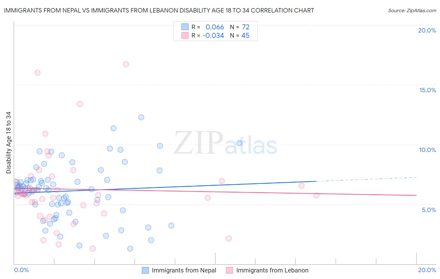 Immigrants from Nepal vs Immigrants from Lebanon Disability Age 18 to 34